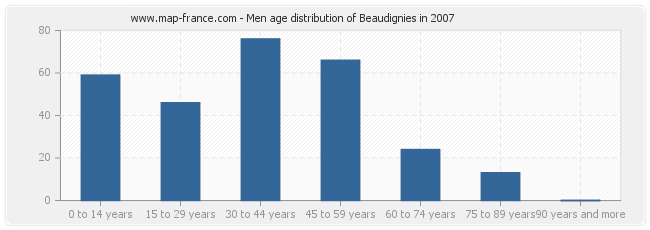 Men age distribution of Beaudignies in 2007