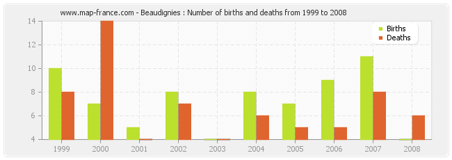 Beaudignies : Number of births and deaths from 1999 to 2008