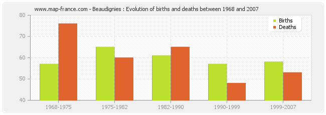 Beaudignies : Evolution of births and deaths between 1968 and 2007