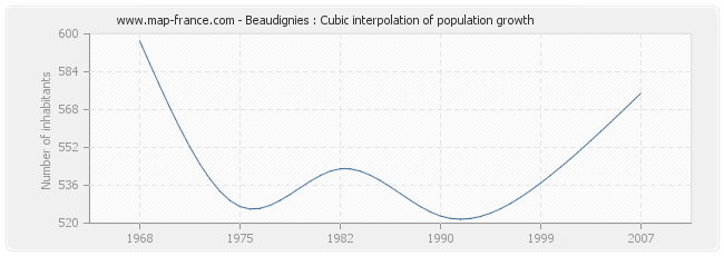 Beaudignies : Cubic interpolation of population growth