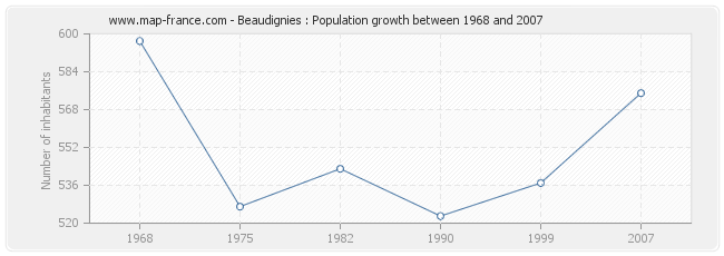 Population Beaudignies