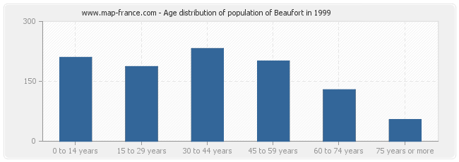 Age distribution of population of Beaufort in 1999