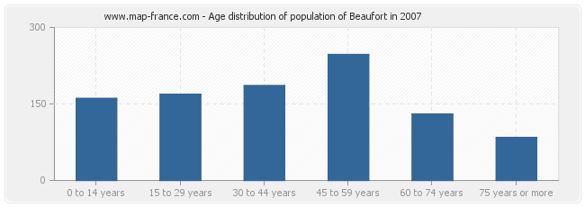 Age distribution of population of Beaufort in 2007