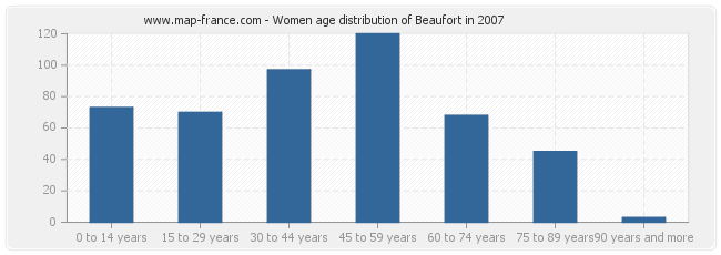 Women age distribution of Beaufort in 2007