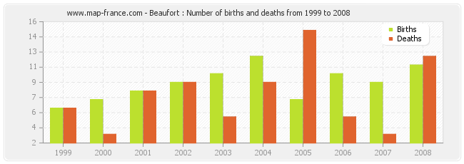 Beaufort : Number of births and deaths from 1999 to 2008