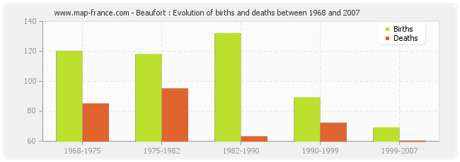 Beaufort : Evolution of births and deaths between 1968 and 2007