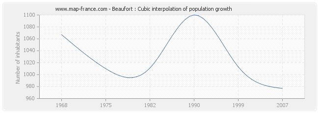 Beaufort : Cubic interpolation of population growth