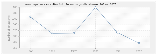 Population Beaufort