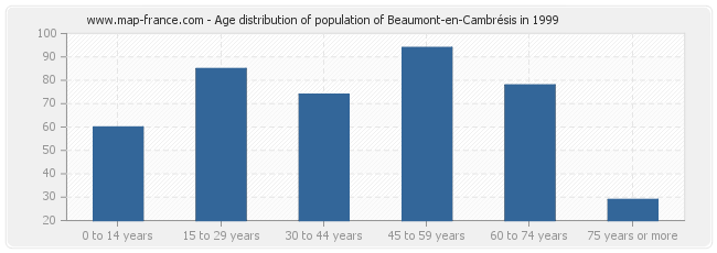 Age distribution of population of Beaumont-en-Cambrésis in 1999