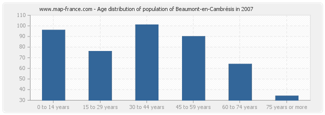 Age distribution of population of Beaumont-en-Cambrésis in 2007