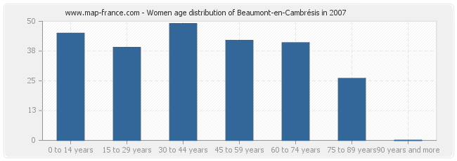 Women age distribution of Beaumont-en-Cambrésis in 2007
