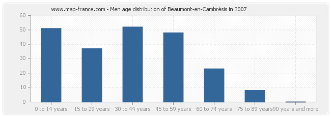 Men age distribution of Beaumont-en-Cambrésis in 2007