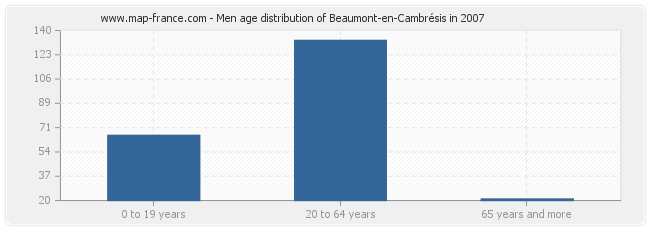 Men age distribution of Beaumont-en-Cambrésis in 2007