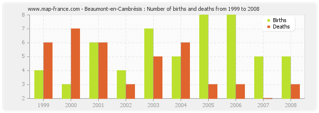 Beaumont-en-Cambrésis : Number of births and deaths from 1999 to 2008