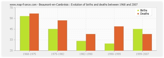 Beaumont-en-Cambrésis : Evolution of births and deaths between 1968 and 2007