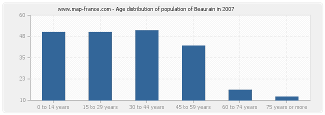 Age distribution of population of Beaurain in 2007