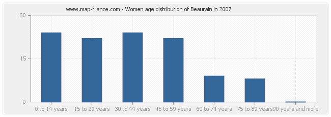 Women age distribution of Beaurain in 2007