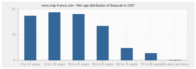 Men age distribution of Beaurain in 2007