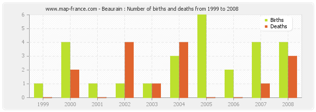 Beaurain : Number of births and deaths from 1999 to 2008