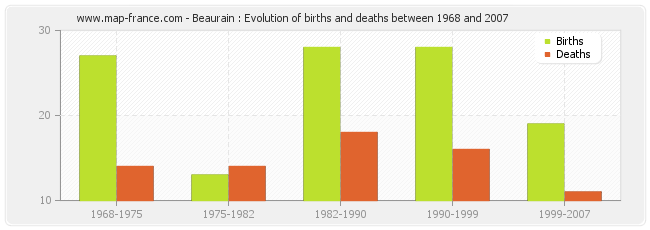Beaurain : Evolution of births and deaths between 1968 and 2007