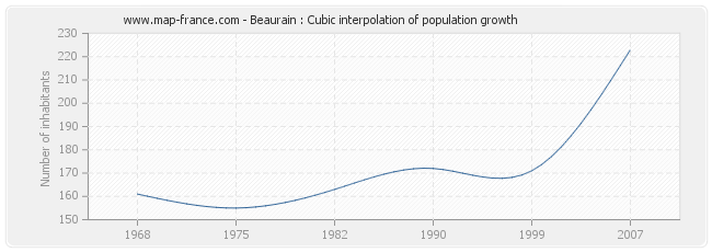 Beaurain : Cubic interpolation of population growth