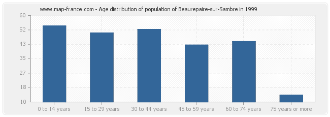Age distribution of population of Beaurepaire-sur-Sambre in 1999