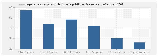 Age distribution of population of Beaurepaire-sur-Sambre in 2007