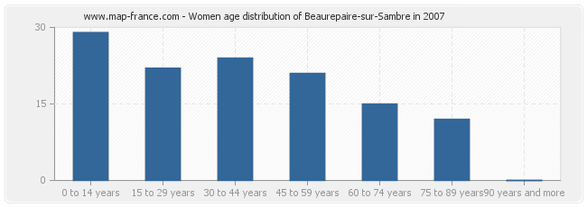 Women age distribution of Beaurepaire-sur-Sambre in 2007