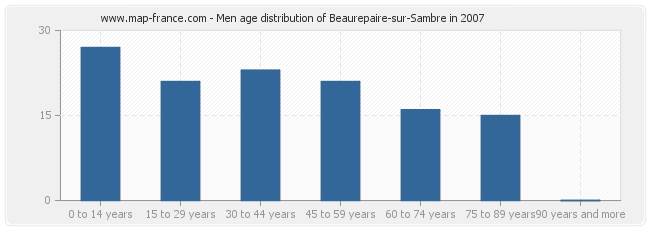 Men age distribution of Beaurepaire-sur-Sambre in 2007