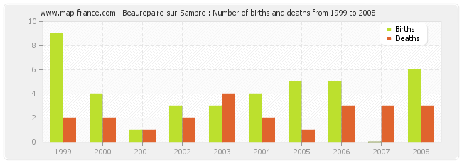 Beaurepaire-sur-Sambre : Number of births and deaths from 1999 to 2008