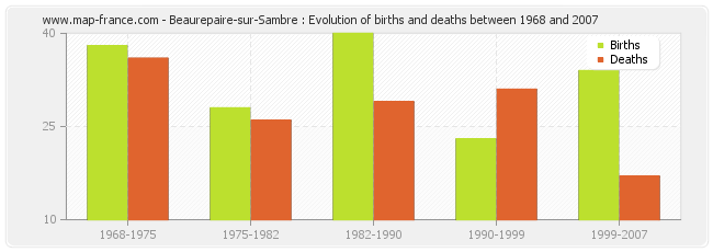 Beaurepaire-sur-Sambre : Evolution of births and deaths between 1968 and 2007