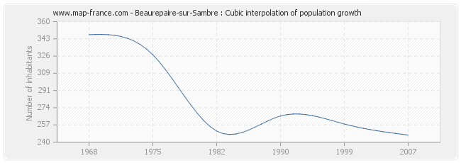 Beaurepaire-sur-Sambre : Cubic interpolation of population growth