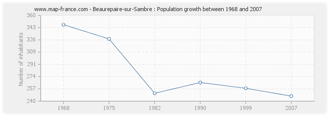 Population Beaurepaire-sur-Sambre