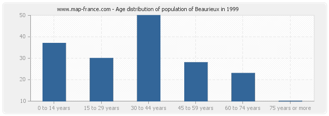 Age distribution of population of Beaurieux in 1999