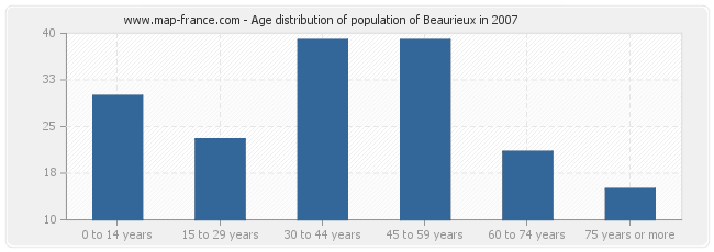 Age distribution of population of Beaurieux in 2007