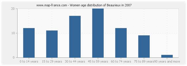 Women age distribution of Beaurieux in 2007