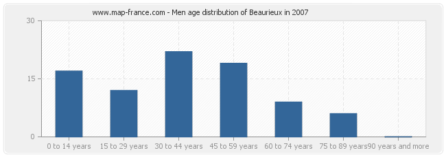 Men age distribution of Beaurieux in 2007