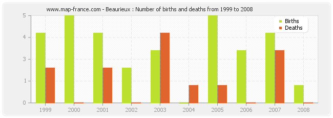 Beaurieux : Number of births and deaths from 1999 to 2008