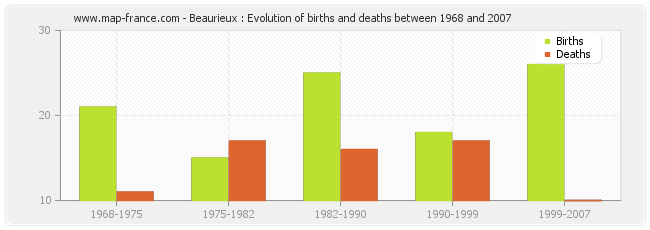 Beaurieux : Evolution of births and deaths between 1968 and 2007