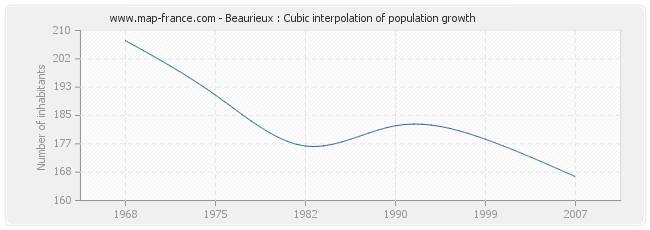 Beaurieux : Cubic interpolation of population growth