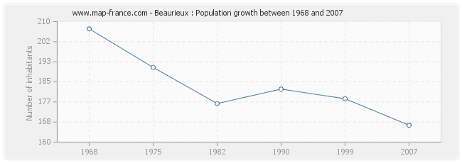 Population Beaurieux