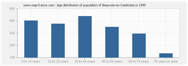 Age distribution of population of Beauvois-en-Cambrésis in 1999