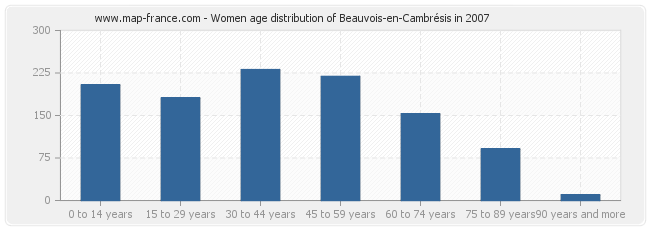 Women age distribution of Beauvois-en-Cambrésis in 2007