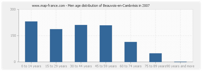 Men age distribution of Beauvois-en-Cambrésis in 2007