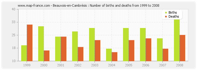 Beauvois-en-Cambrésis : Number of births and deaths from 1999 to 2008