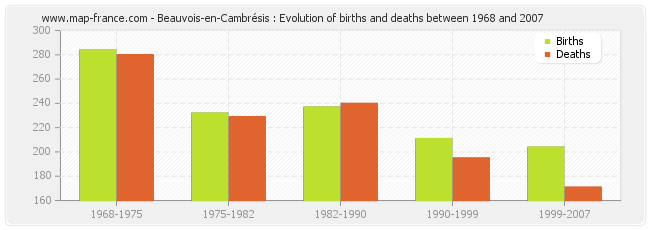 Beauvois-en-Cambrésis : Evolution of births and deaths between 1968 and 2007