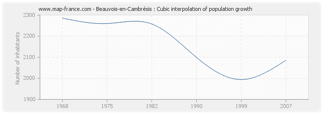 Beauvois-en-Cambrésis : Cubic interpolation of population growth