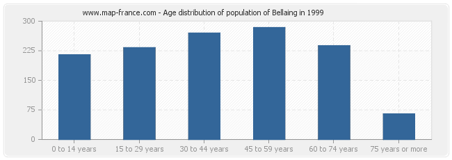 Age distribution of population of Bellaing in 1999