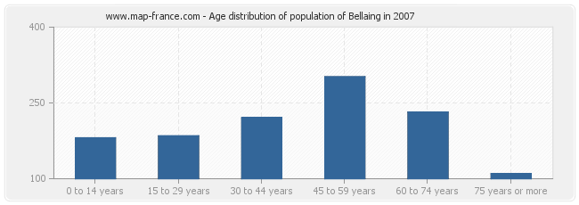 Age distribution of population of Bellaing in 2007
