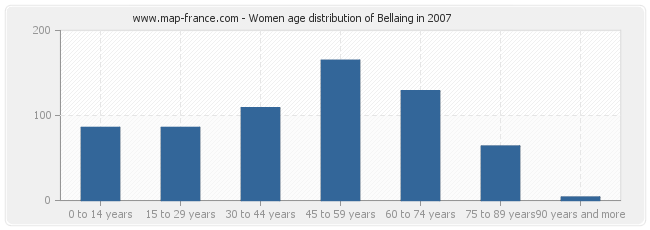 Women age distribution of Bellaing in 2007